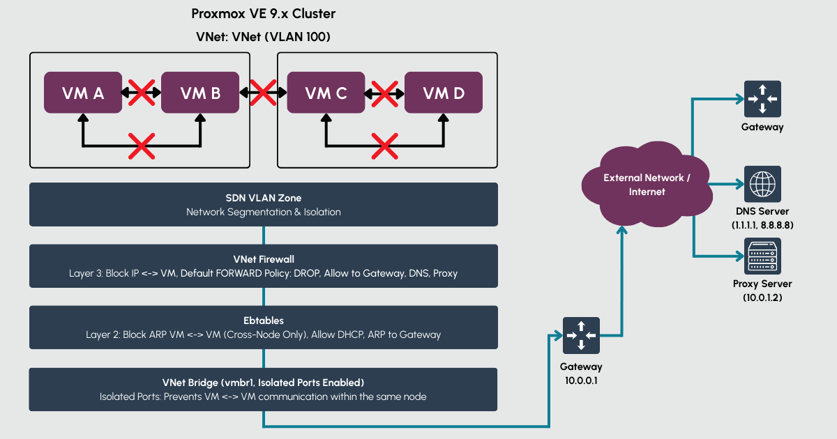 proxmox microsegmentation